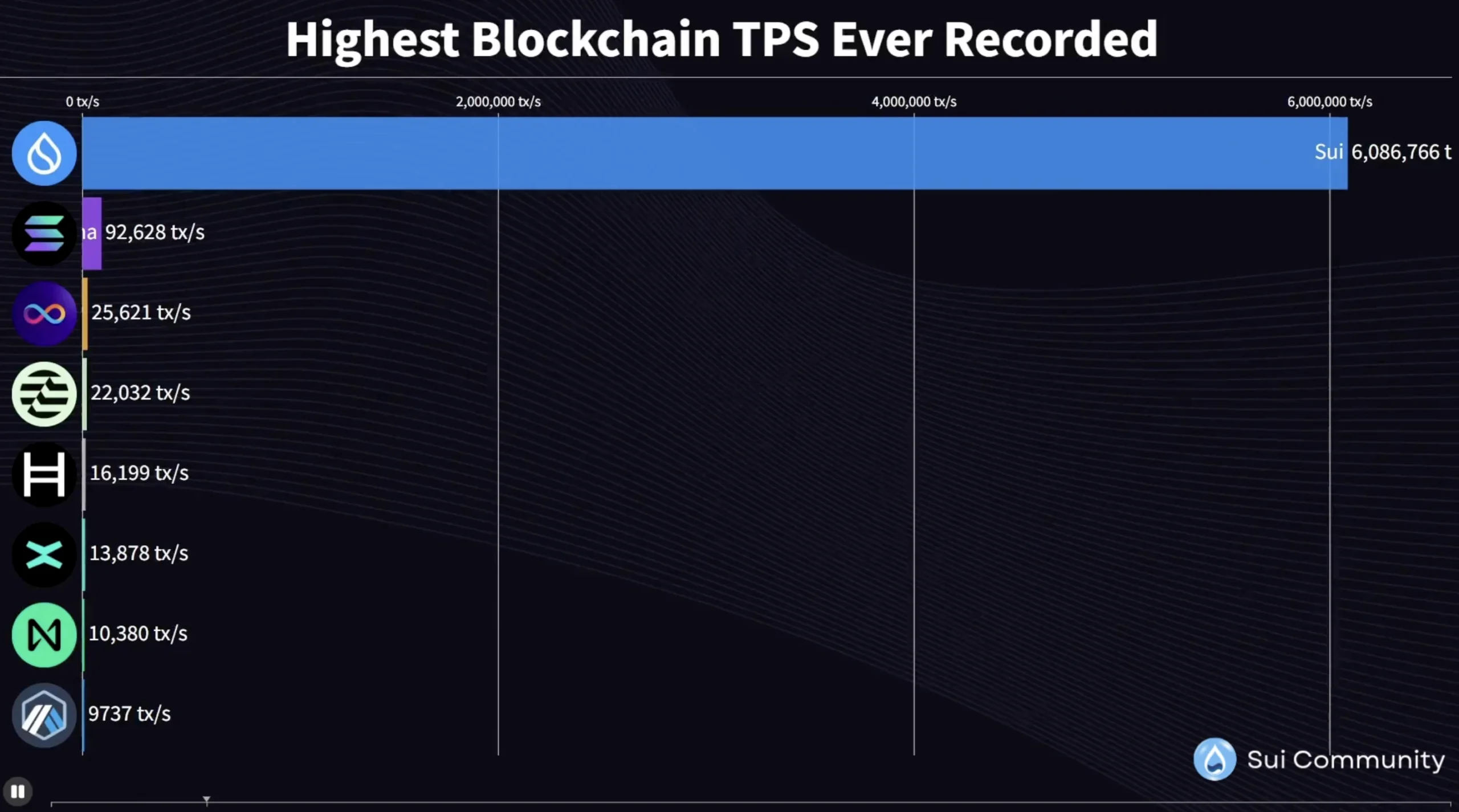 SUI crypto hits 6B transaction blocks, but rising funding flashes a warning image 1