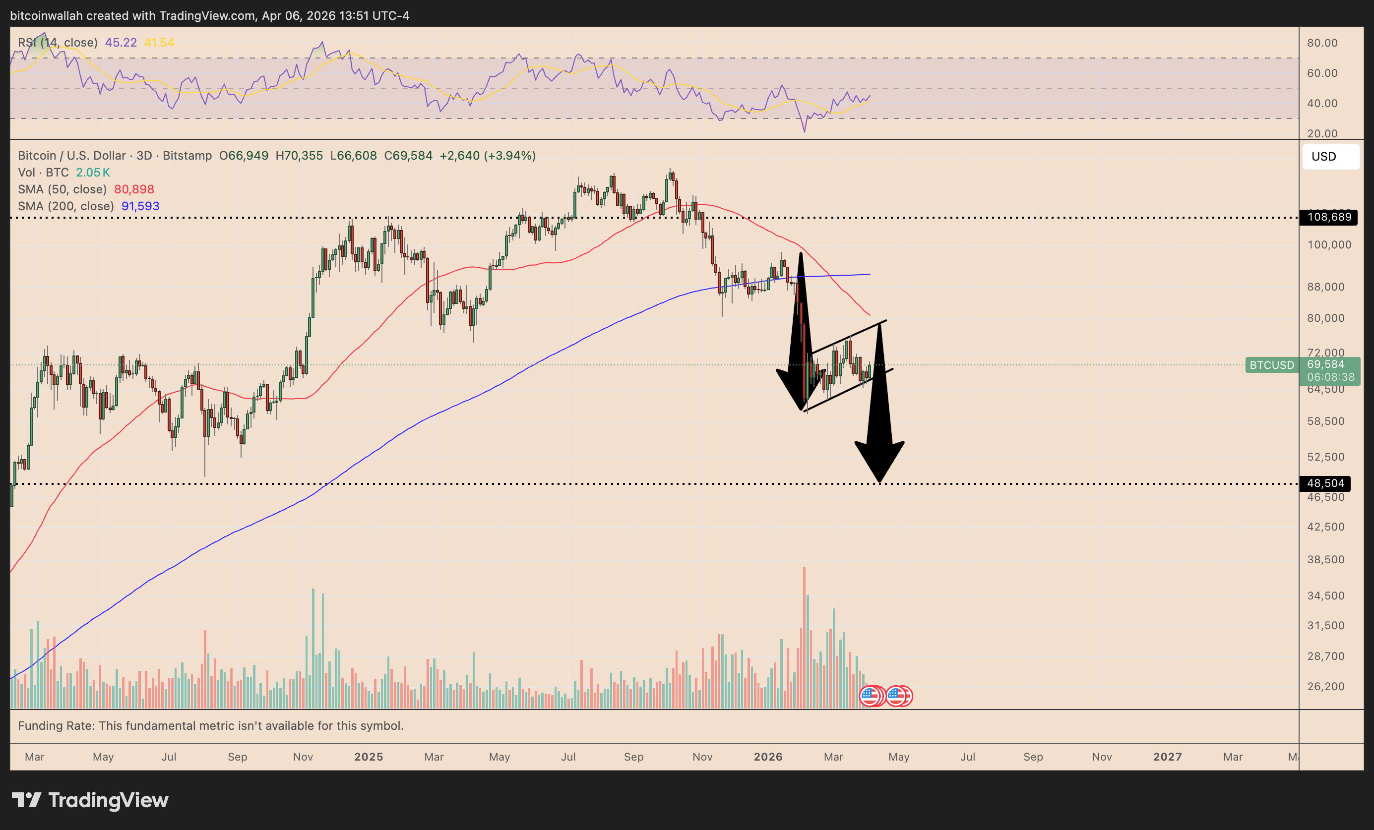 Bitcoin pode chegar a US$ 110.000 enquanto Strategy absorve quase 3x o novo fornecimento de BTC