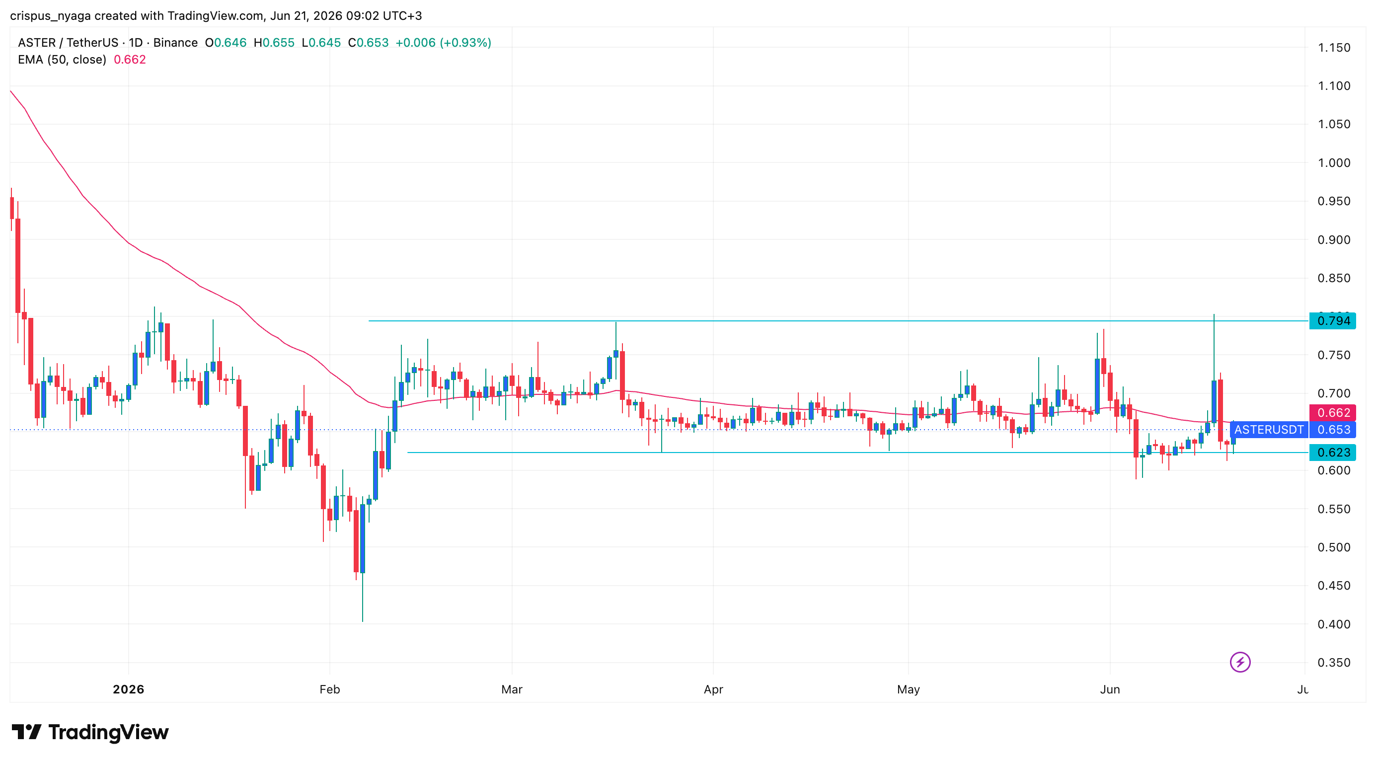 Top crypto price predictions: Aerodrome, Jupiter, Aster image 4