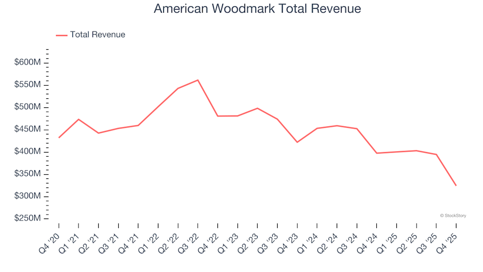 Home Construction Materials Stocks Q4 Summary: American Woodmark (NASDAQ:AMWD)