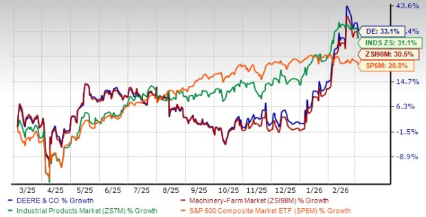 DE Gains 33% in a Year: What's the Right Strategy for Investors Now? image 0