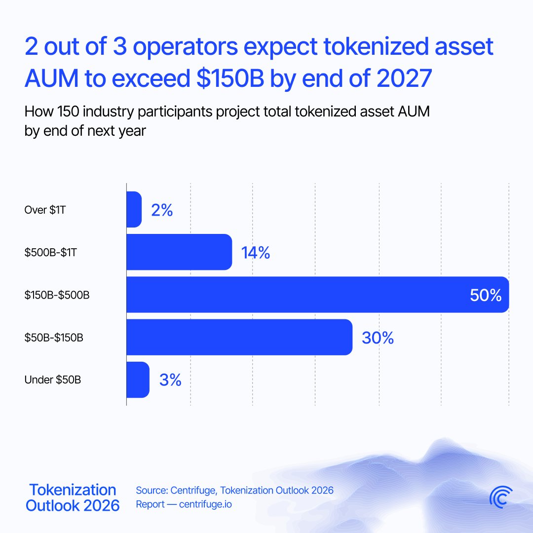 Centrifuge up 32% as volume reaches $1B: Is $0.35 next for CFG?