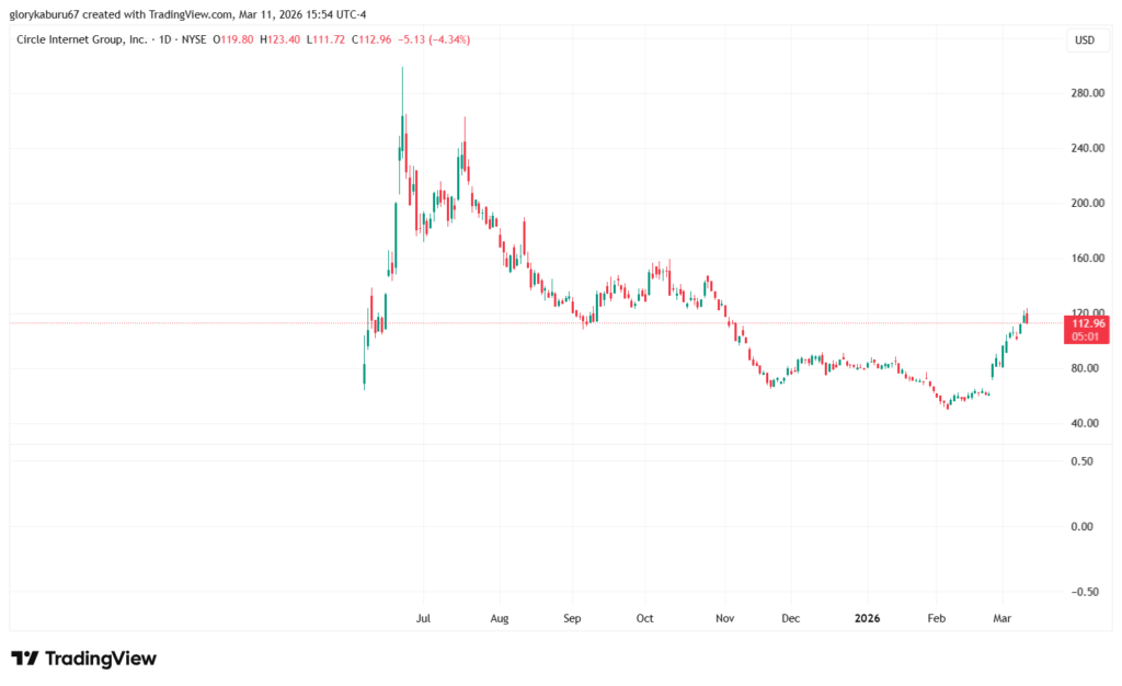 شركة Circle تُطلق USDC وCCTP على منصة “مورف” لتعزيز التشفير عبر السلاسل image 1