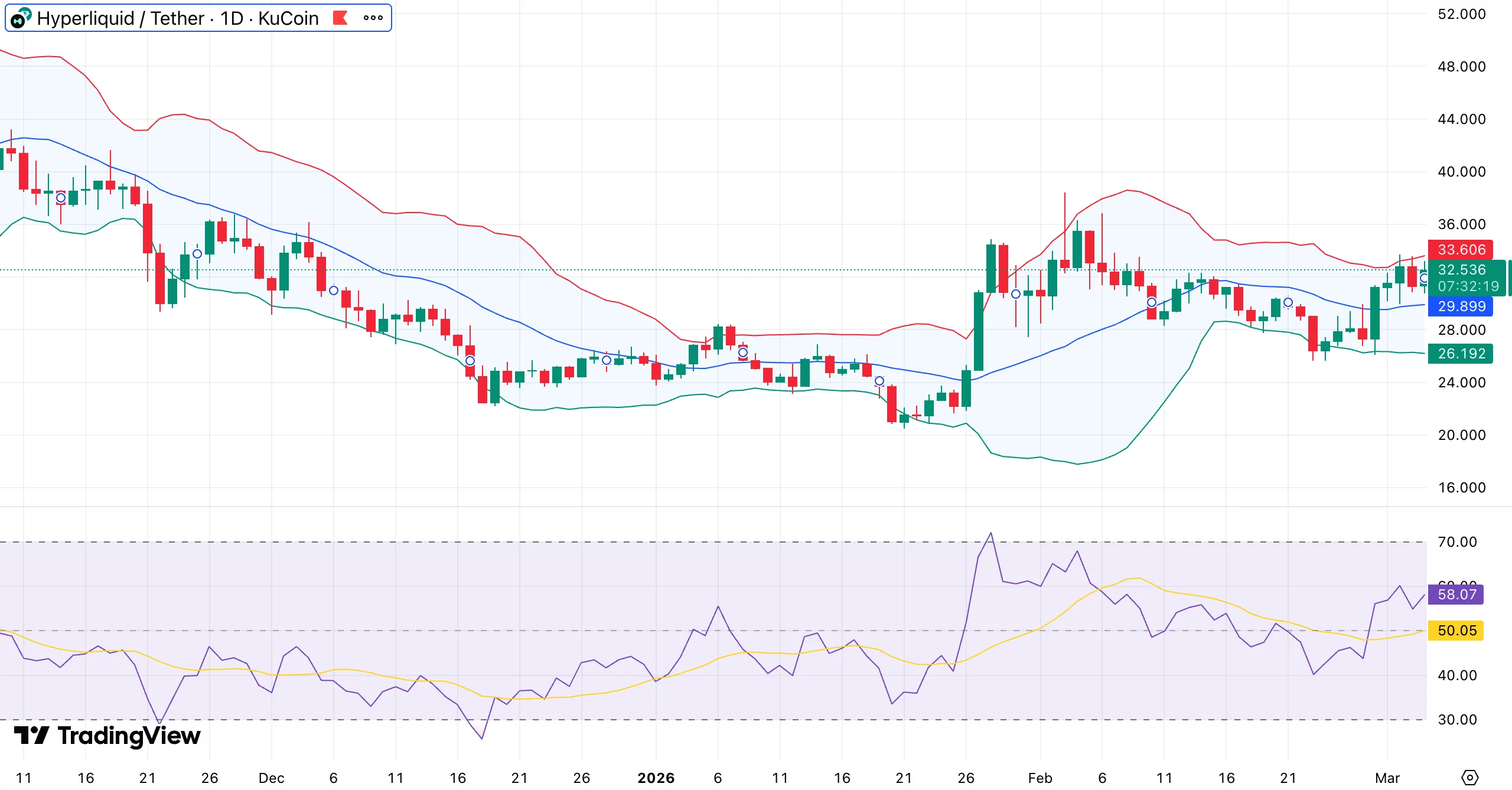  Hyperliquid price outlook: MACD crossover sparks fresh rally bets 