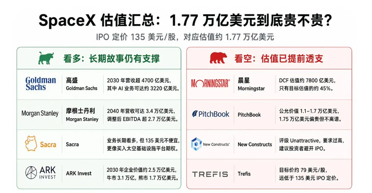 史上最大 IPO 引爆多空激辩： SpaceX 值 1.77 万亿吗？ image 0