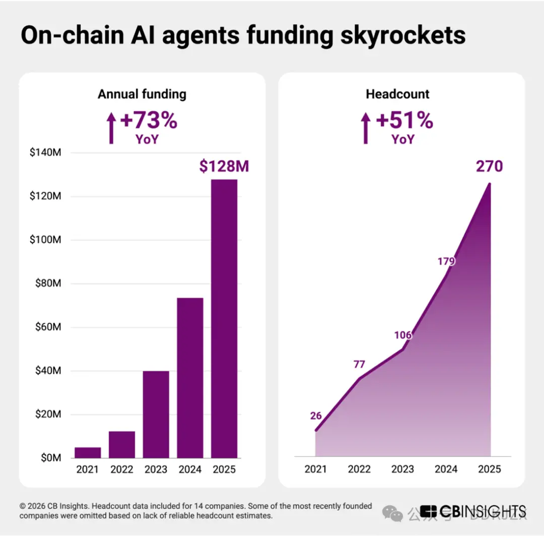 CB Insights：2026 年金融科技领域九大预测，资产代币化等已成趋势
