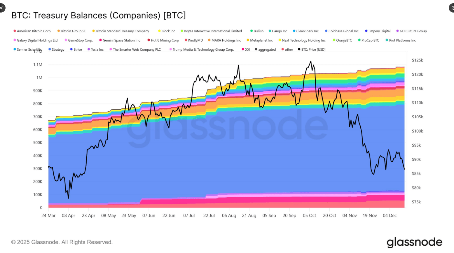 Bitcoin Buyers: Companies Bought 3 Times What Miners Produced