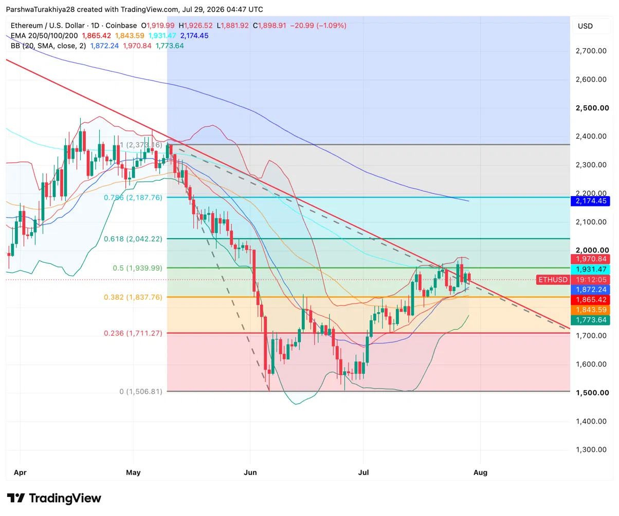Ethereum Price Prediction: Can ETH Reach $2,050 After Morgan Stanley Lists Its New ETP?