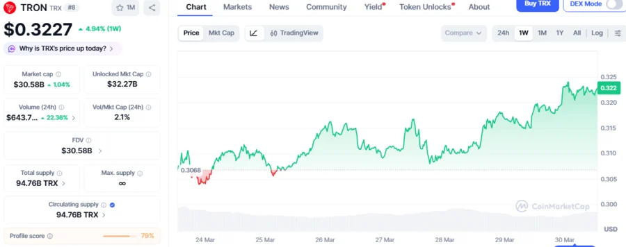 TXR In Accumulation Phase, Prepares For Strong Bull Market As Smart Money Accumulates The Dip: Analyst 