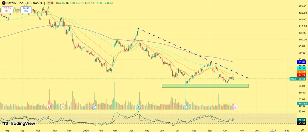 Why Is Netflix (NFLX) Stock Falling? 3 Key Factors to Watch image 0