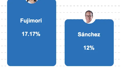 Peru vote uncertainty jolts markets, mining sector