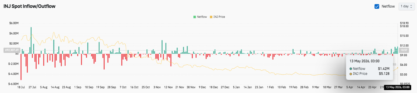 Injective Price Prediction: INJ Surges 33% as Bulls Eye $6 image 2