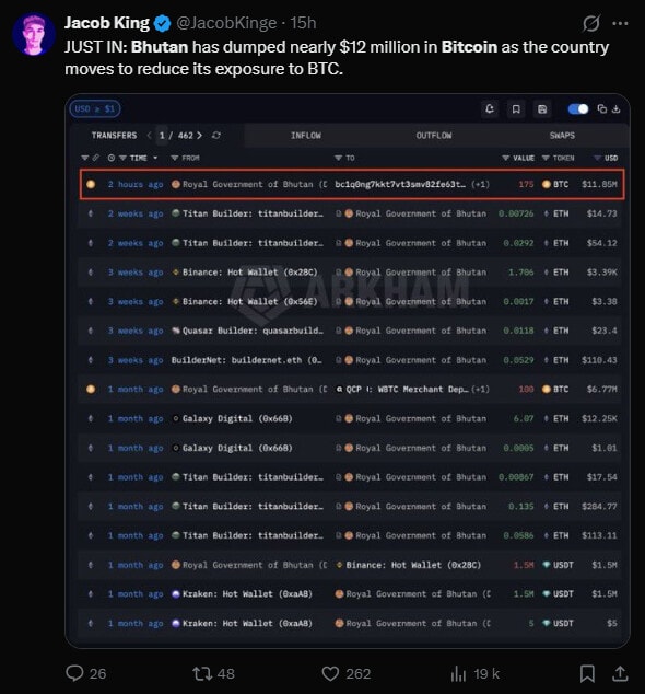 Bitcoin : Le Bhoutan réduit ses réserves de 58 % pour financer ses projets nationaux