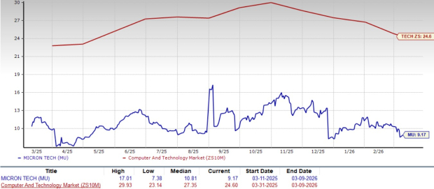 Micron Shares Surge 51% Over the Past Quarter: Can the Rally Continue?