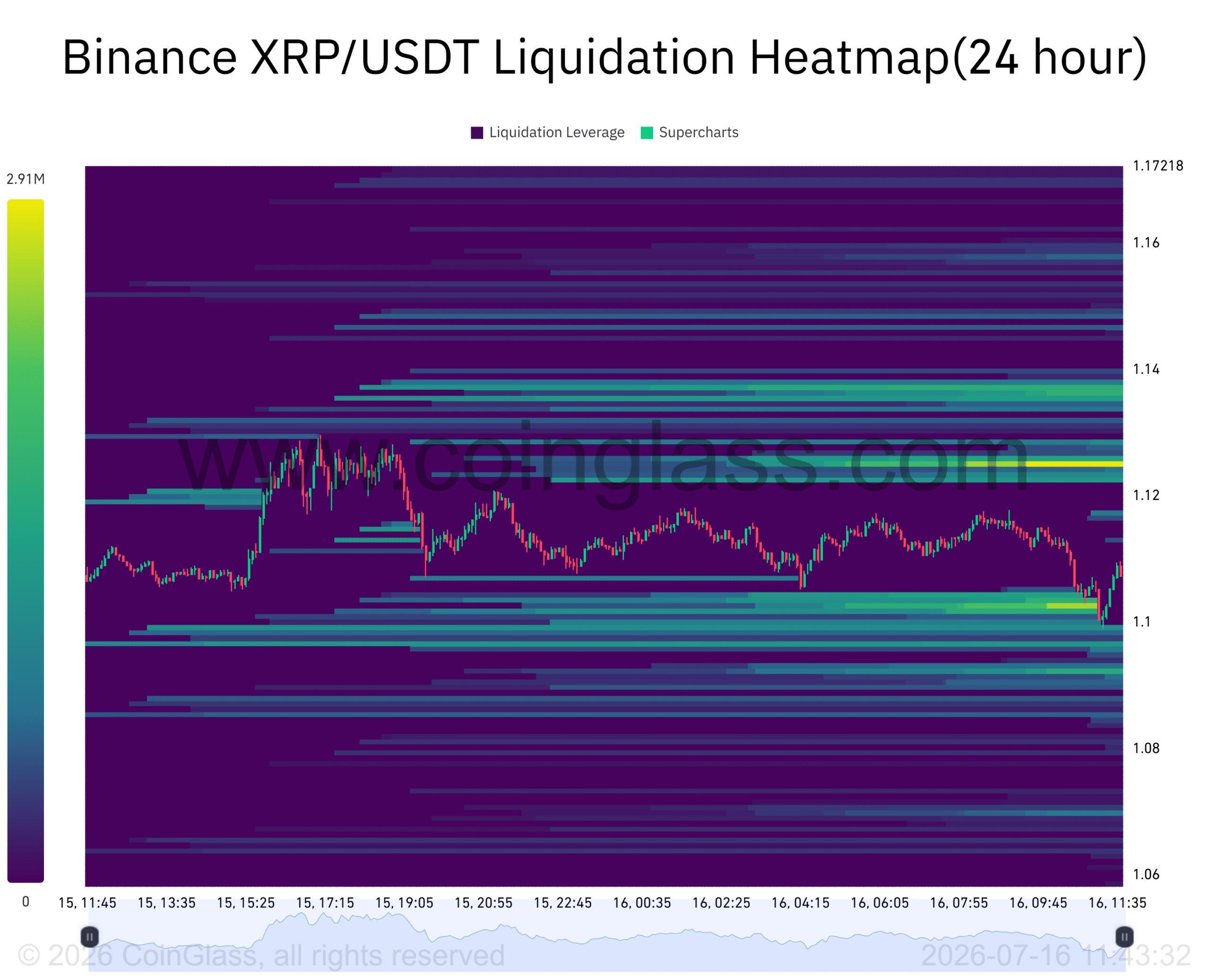 Can XRP reclaim $1.20 as whales quietly add 70mln tokens? image 2