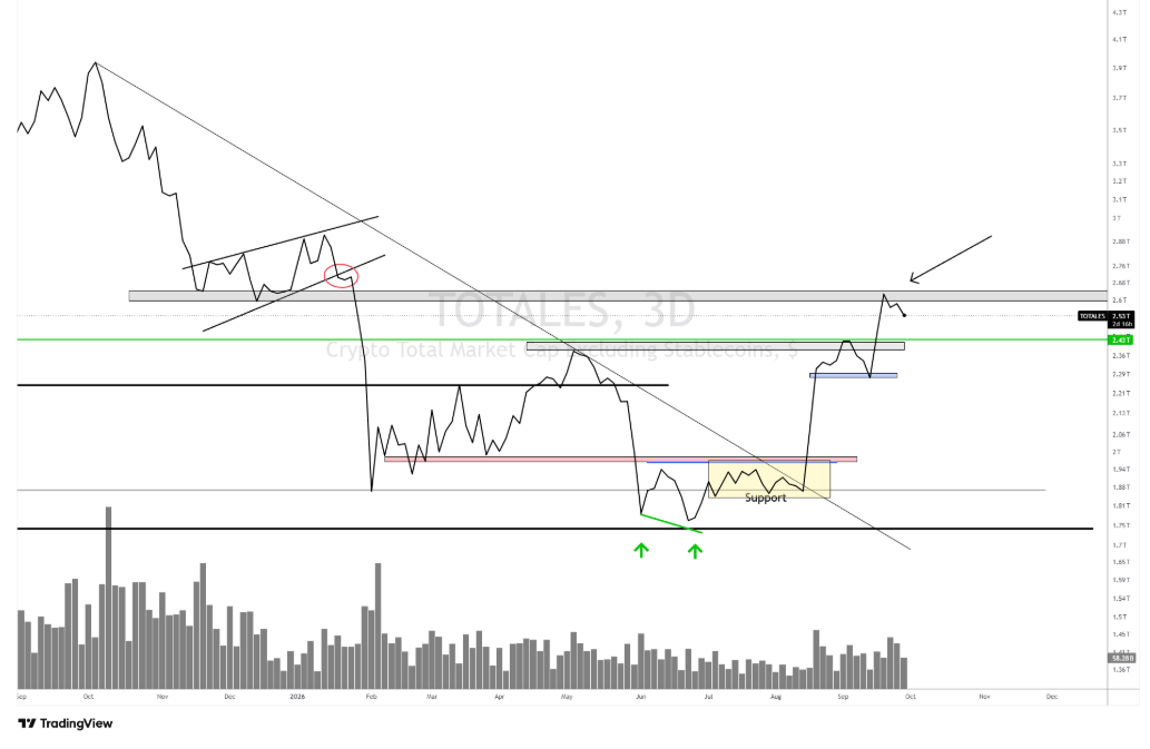 Bitcoin teste ses résistances, les altcoins reprennent confiance – Steady Lads image 1
