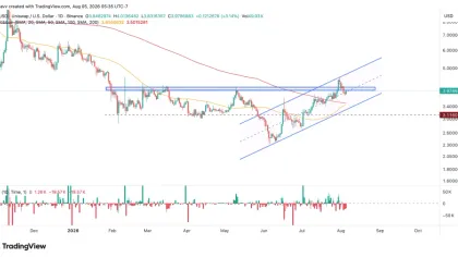 Uniswap (UNI) Price Analysis Today: Key Support, Resistance, and Bullish Outlook