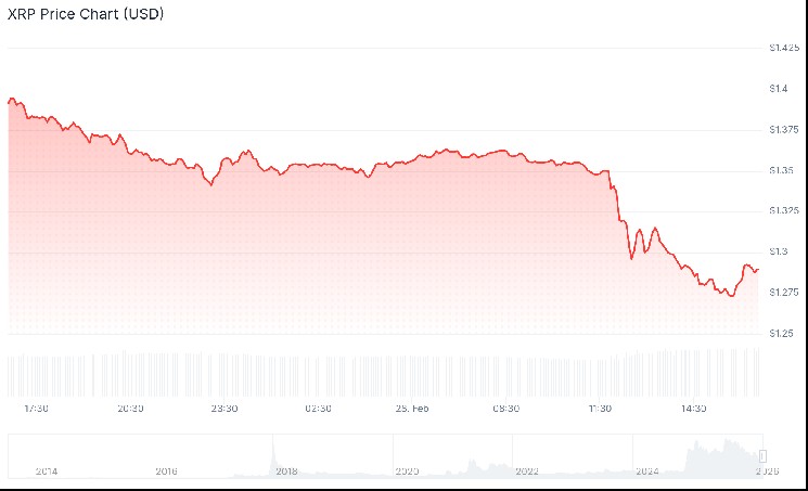 XRP Falls as US-Israel Strikes Iran Spark Market Risk Off image 1