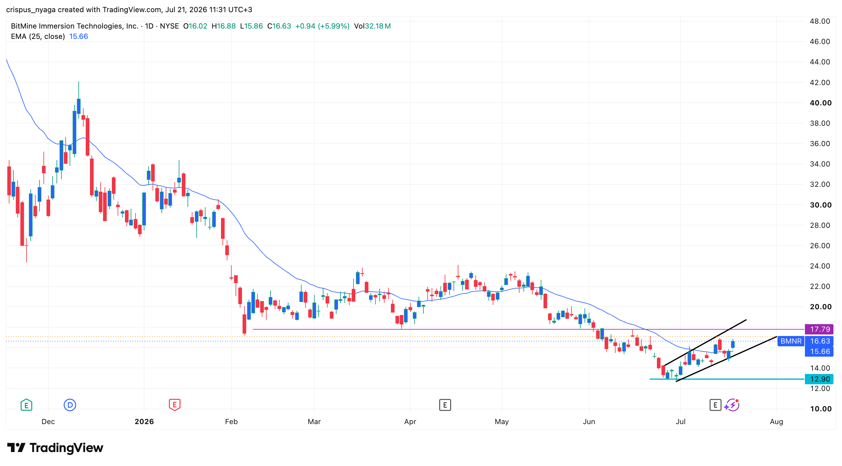 From dilution to cash flow: Is BitMine stock worth buying now? image 2