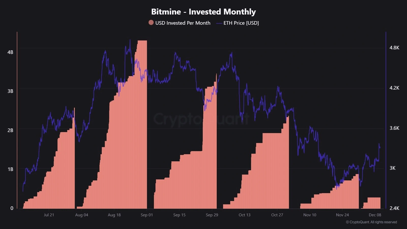 No relief in sight for Bitcoin as stablecoins, treasury firms cool image 3