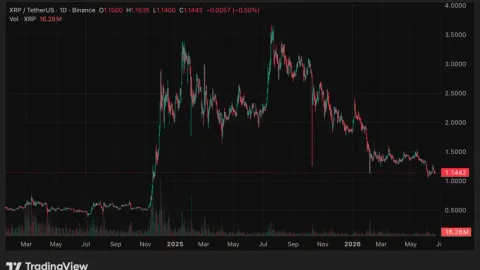 Why XRP cannot hold $1.15