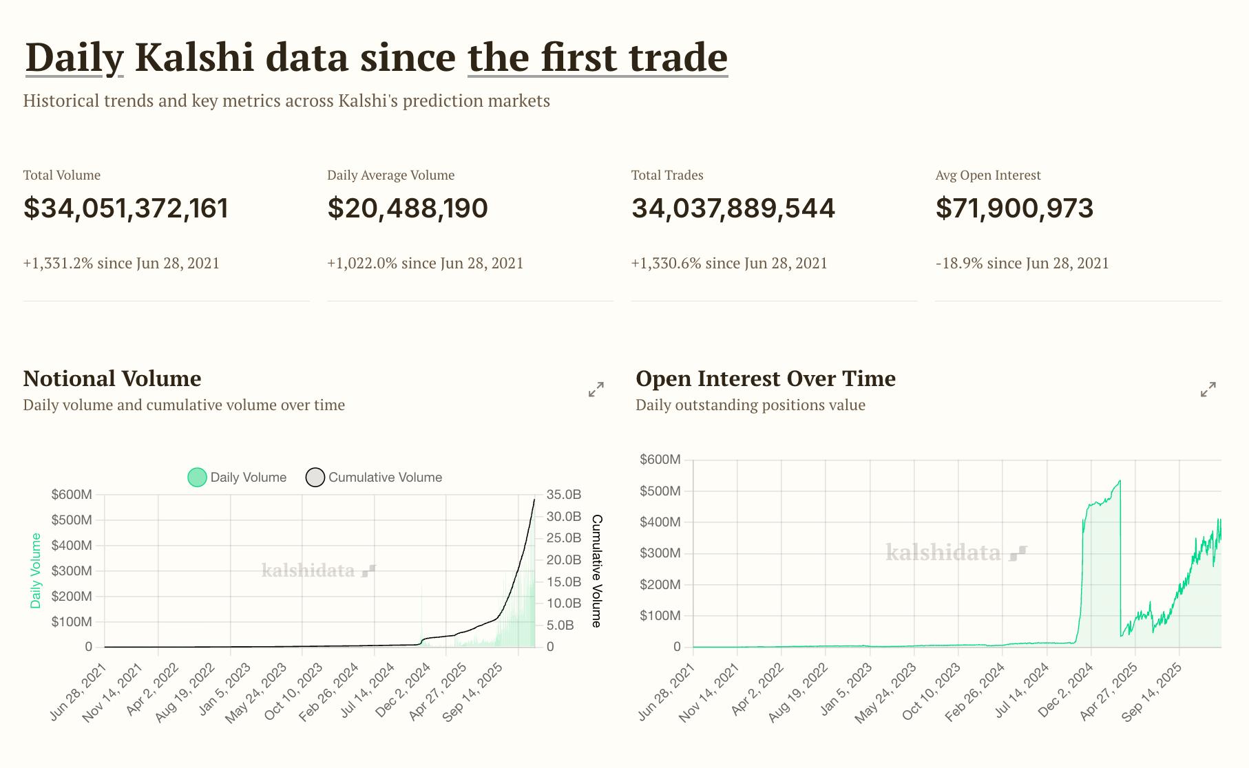Kalshi 盘前股价暴涨,现在买还来得及吗? image 2