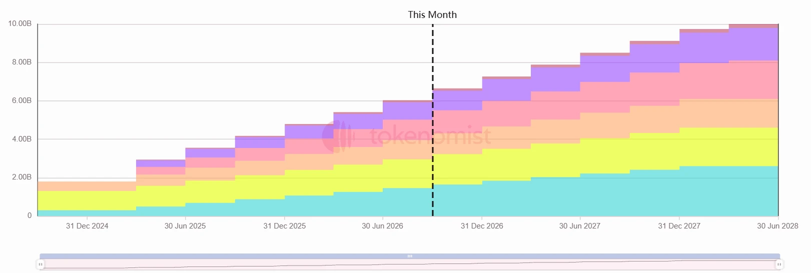 Odblokowanie tokenów w tym tygodniu: DBR odblokuje ponad 10% tokenów w obiegu image 1