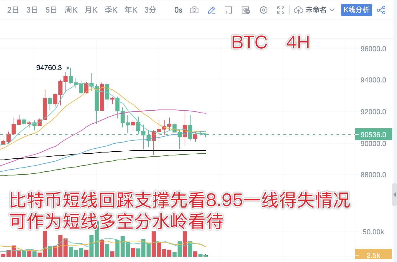 分析师陈树 ：1.10比特币以太坊昨日多空策略获利，震荡中心关注9.06
