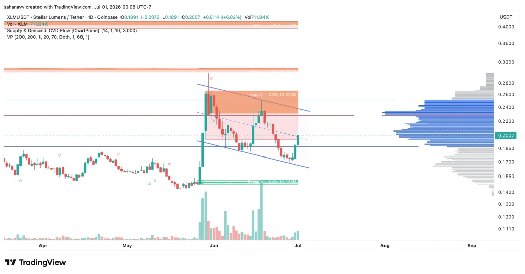 Stellar (XLM) Price Rebounds Amid Bearish Pressure—Can Bulls Reverse the Downtrend?