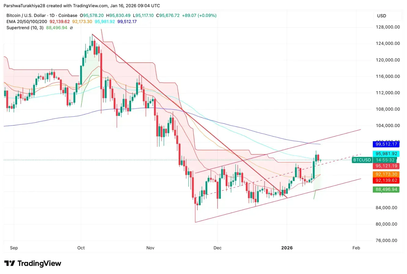 Bitcoin-Preisanalyse: ETF-Zuflüsse treffen auf Spot-Abflüsse, während der Preis unterhalb des 100-EMA stagniert image 2