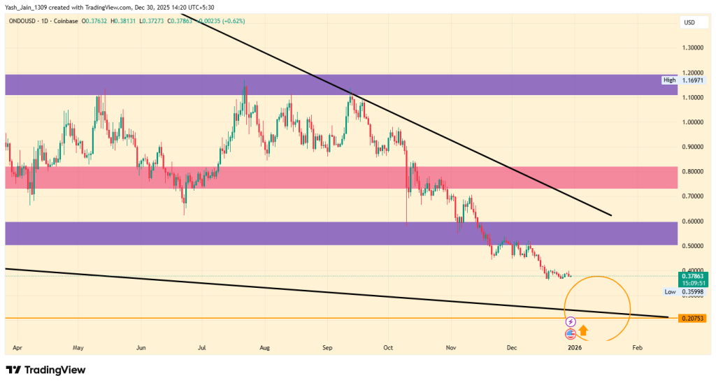  Ondo Price Prediction 2026, 2027 – 2030: Can Ondo Hit $10?