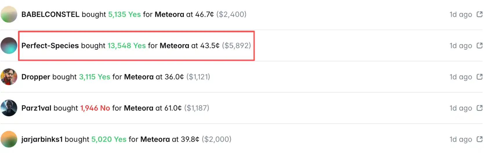 6000美元撬动2亿市值？Polymarket如何制造「内幕交易幻觉」 image 2
