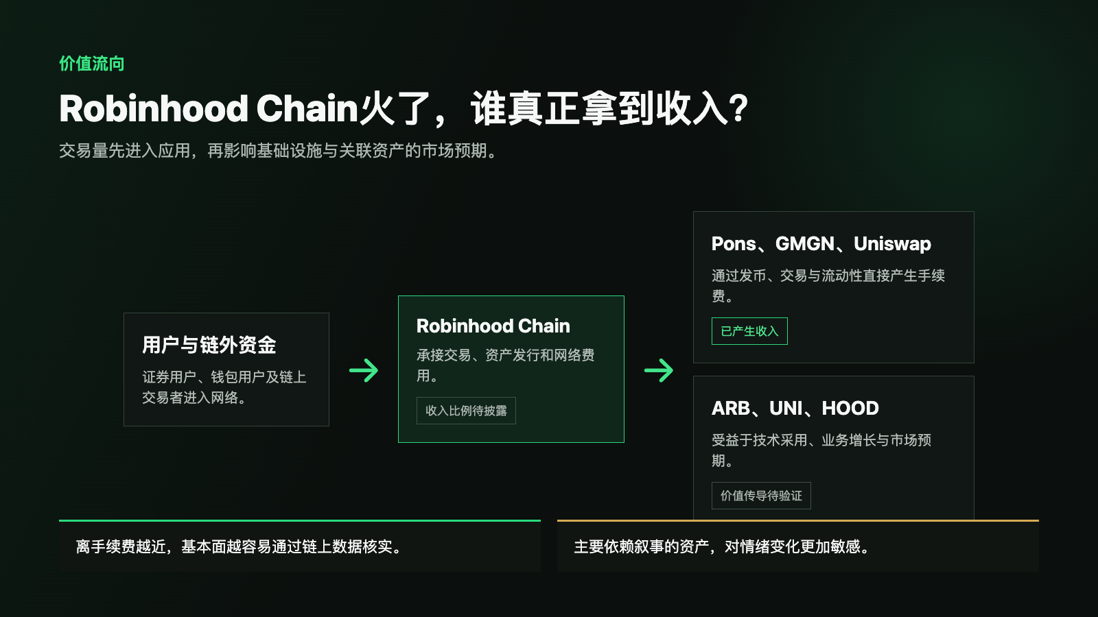 Robinhood Chain单日552万笔交易：Meme先撑起收入，RWA等待接棒 image 2