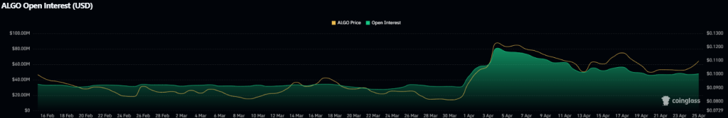  Algorand Price Up 8% as Momentum Builds: Can ALGO Price Reach $0.1700?