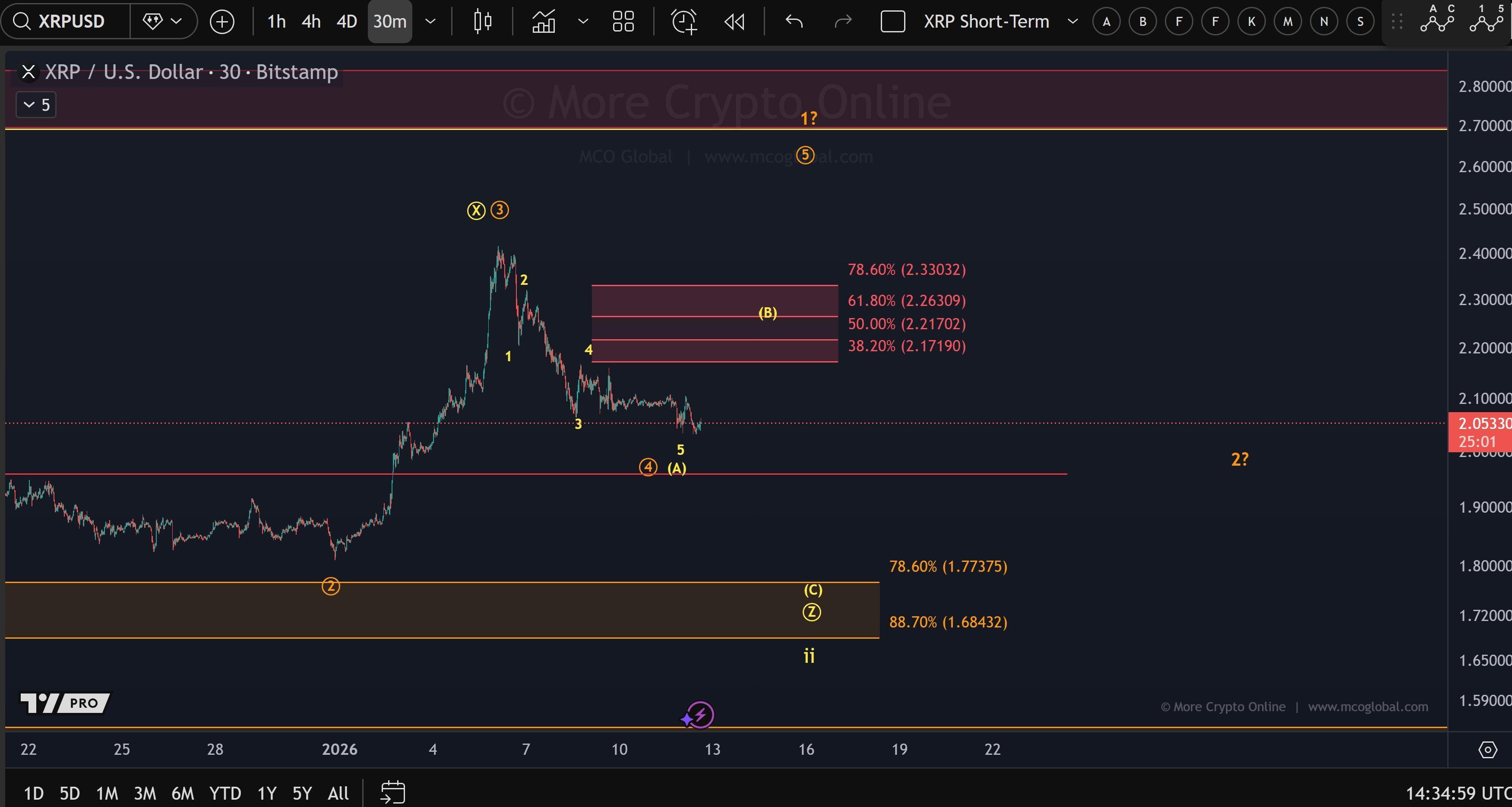 XRP Analysis for Jan 13: Bulls Defend Support but Real Test at $2.09 Fib Resistance image 3