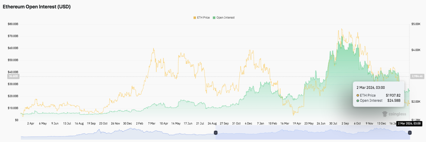 Ethereum Price Prediction: ETH Enters Compression Phase While Open Interest Stabilizes image 1
