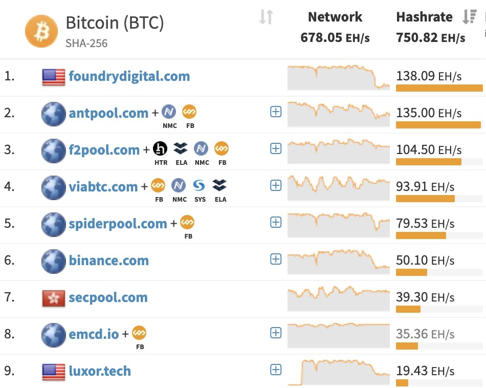Bitcoin Hashrate Drops to 711 EH/s as U.S. Miners Grapple With a Storm