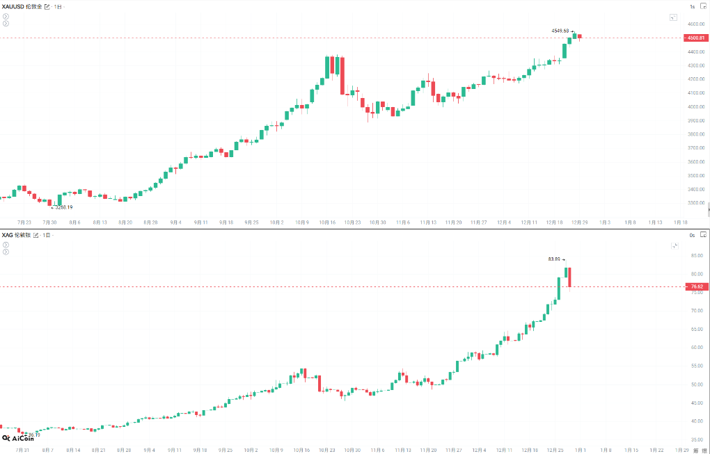 一周展望：贵金属狂飙，全球央行分化定调周 image 2