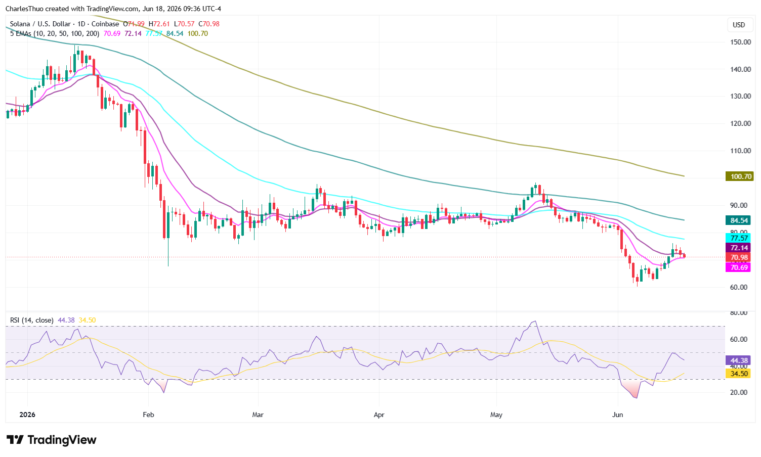 Solana price forecast: SOL stuck below $72 as bears take control image 1