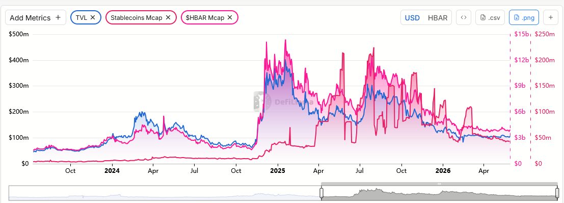 HBAR Utility Pays Off: The Hard Part Is Holding Above This Level
