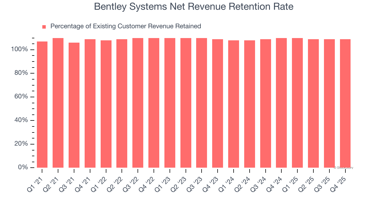 Bentley Systems's (NASDAQ:BSY) Q4 CY2025 Sales Top Estimates, Stock Soars image 4