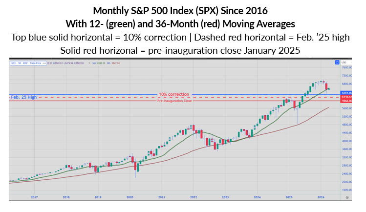 3 'Yard Markers' S&P 500 Bulls Should Be Watching