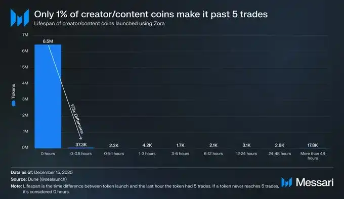 Base的2025成绩单：收入增长30倍，加固L2龙头地位 image 7