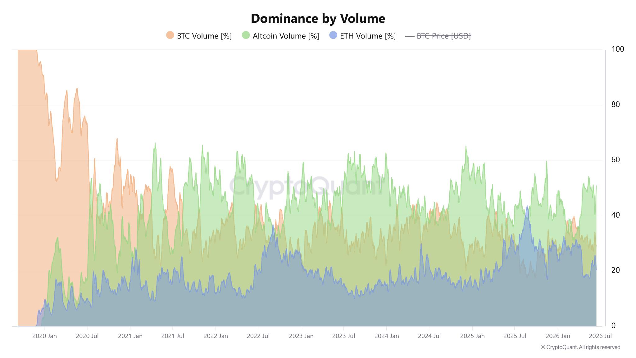 Altcoin selling tops $266B as capital rotates out of crypto: Is altseason extinct? image 1