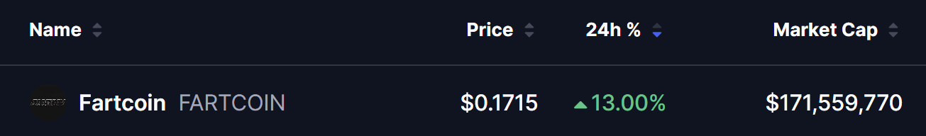 FARTCOIN To Rise Further? This Key Emerging Pattern Signals Potential Upside Move