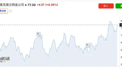 Copper prices hit new highs as global copper mine supply expectations weaken: Morgan Stanley lowers production growth forecast, output may see first annual decline since 2017