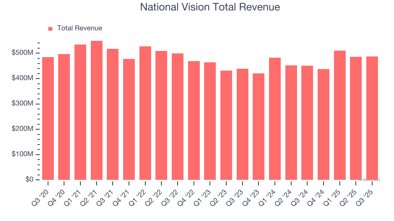 National Vision (EYE) Reports Q4: Everything You Need To Know Ahead Of Earnings