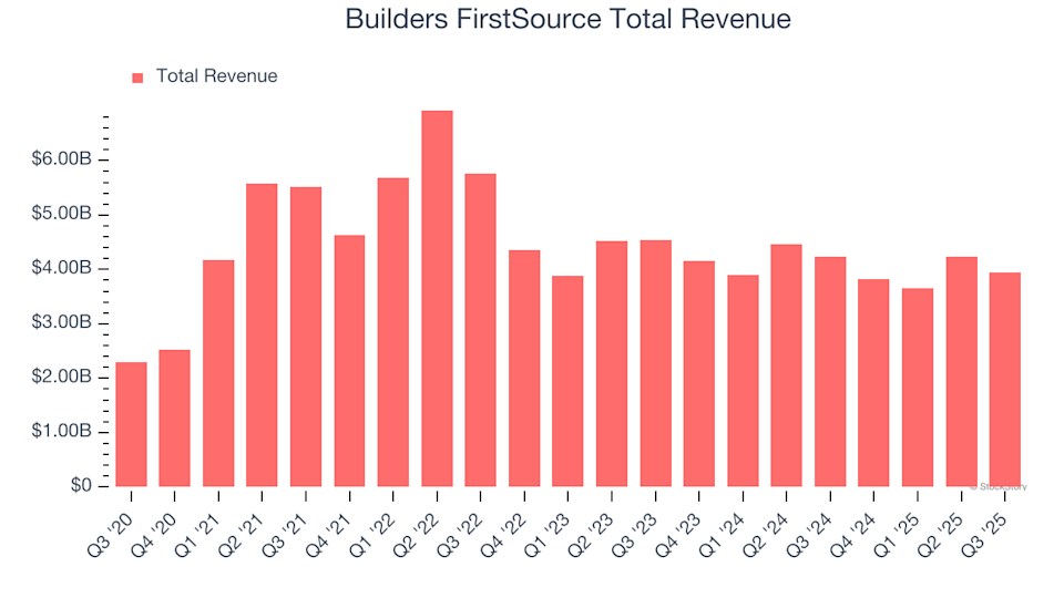 Builders FirstSource (BLDR) Set to Announce Earnings Tomorrow: Here’s What You Should Know