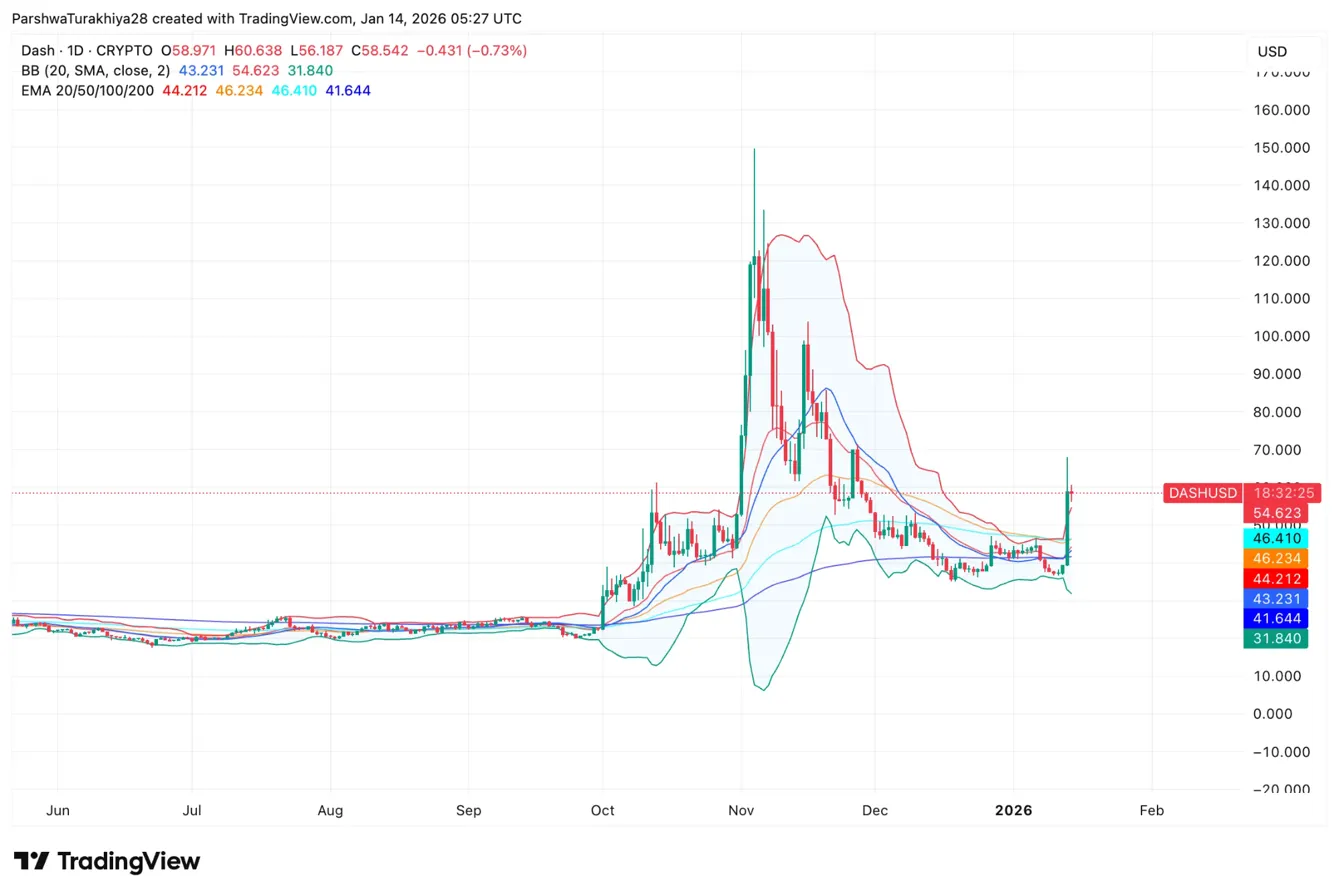 Dash Price Prediction 2026: Evolution Smart Contracts and Privacy Surge Battle July 2027 EU Ban