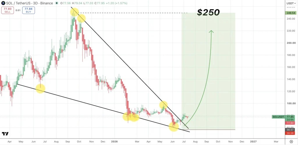 Solana Price Prediction Amid Crypto Bullish Outlook